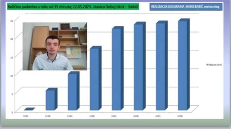 Vremenska prognoza by Haris Babić od 14 do 19 5 2023 YouTube