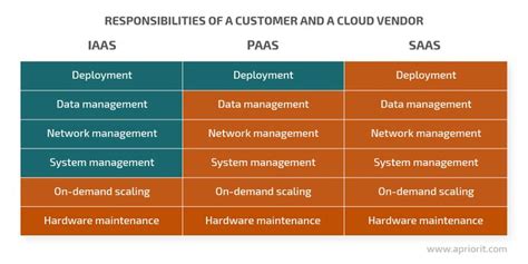 Iaas Vs Paas Vs Saas Explanation Differences And Comparison