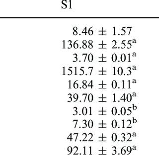 Growth Performance And Feed Utilization Parameters In Rainbow Trout