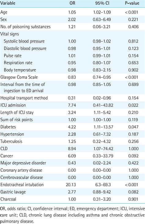 Results Of Univariate Logistic Regression Analysis For Mortality After