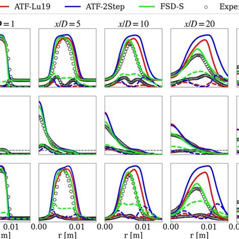 Favre Averaged Mean And Rms Values In Radial Direction For Temperature