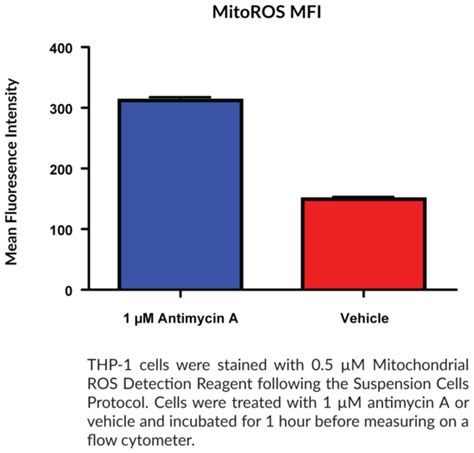 Mitochondrial ROS Detection Assay Kit Cayman Chemical Biomol