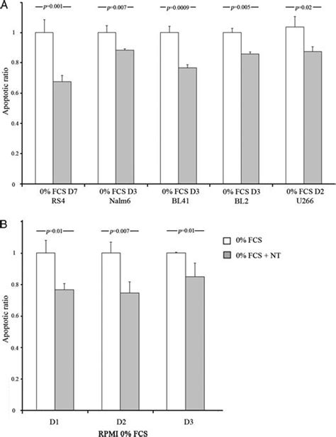 Differential Expression Of Neurotensin And Specific Receptors Ntsr1