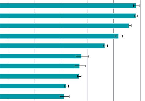 Cancer Survival Rates The Nuffield Trust