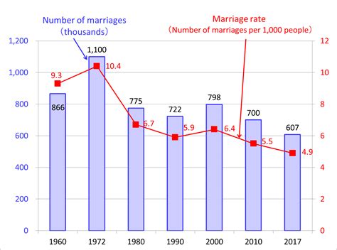 【aging Safety Net And Fiscal Crisis In Japan】no 64 Japans Marriage