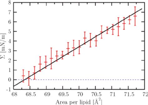 Bilayer Tension Σ As A Function Of Projected Area Per Lipid From Nvt Cg