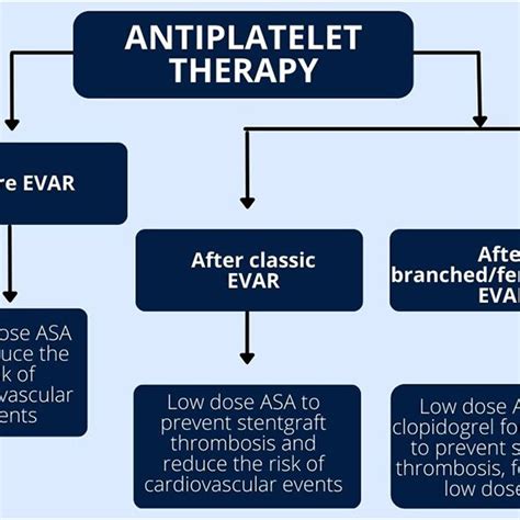 Of Antiplatelet Therapy Before And After Endovascular Aneurysm Repair