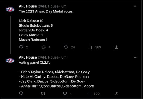 The 2023 Anzac Day Medal Votes : r/AFL