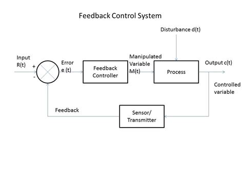 Activity Diagram For Feedback System Block Loops Realized