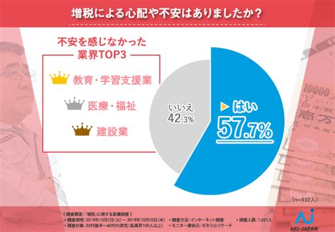 【消費税増税プレイバック！8％時と何が変わった！？】10業界を徹底調査！増税に影響されない安定した業界とは…？｜アーキジャパンのプレスリリース