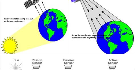 Detail Gambar Komponen Penginderaan Jauh Dan Penjelasannya Koleksi Nomer 21