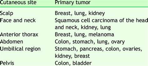 Main locations of cutaneous metastases according to the primary tumor ...