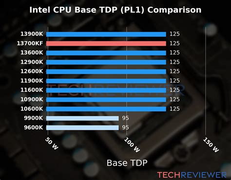 What Is The Tdp Of The Core I Kf Cpu Techreviewer