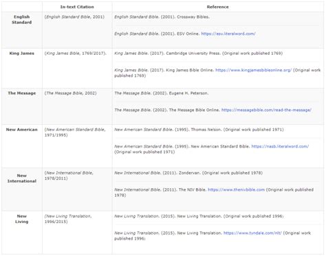 How To Cite Bible Apa Style Complete Guide