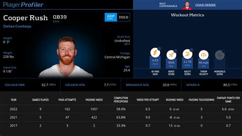 Cooper Rush Stats & Fantasy Ranking - PlayerProfiler