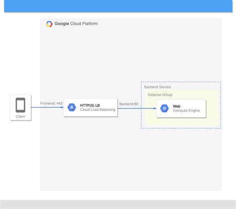 Gcp S Load Balancing Redirect Https Cloud Ace