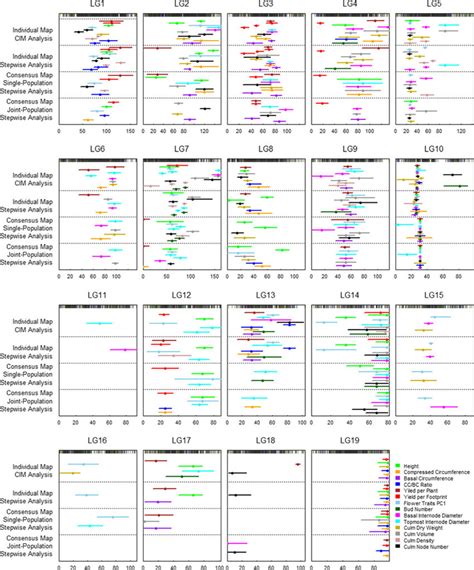 Chromosomal Locations Of Meta Qtls Identified In Each Of Four