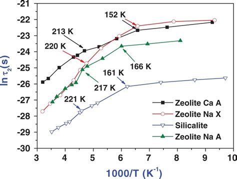 Arrhenius Plot Of The Computed Rotational Relaxation Constants For