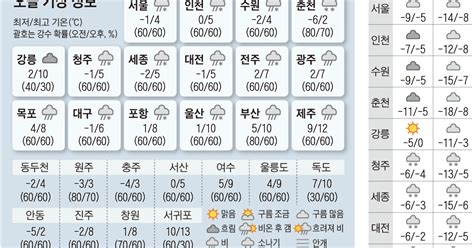 오늘의 날씨 2022년 12월 21일