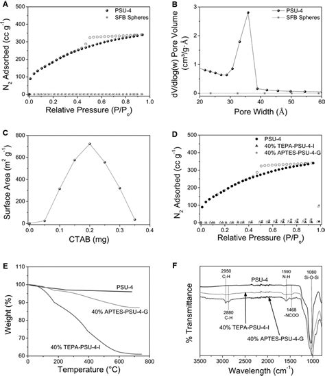 A N2 Adsorption Desorption Isotherms And B Pores Size Distributions For