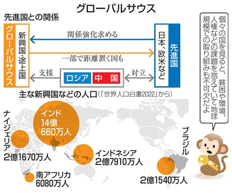 「グローバルサウス」とは？ 南半球の新興国・途上国についての表現｜経済｜全国海外｜京都新聞 On Business