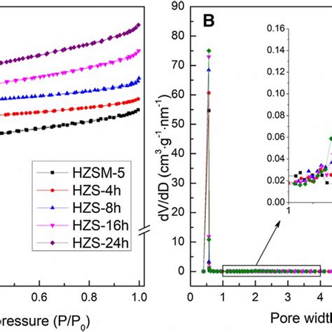 A N Adsorptiondesorption Isotherms Of Hzsm And Hzs Samples B The