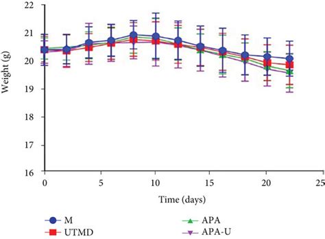 The Body Weight Curve Of Nude Mice In Different Groups Download