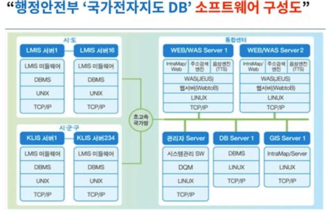 실기 1과목 요구사항 확인 현행 시스템 파악 3 네이버 블로그