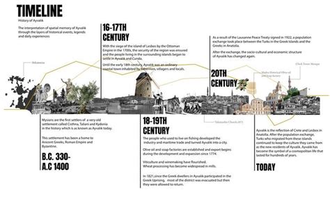 Architecture History Timeline Artofit