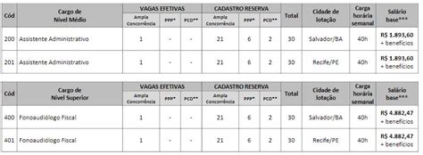 Concurso Crefono Vagas Remunera O De At R Mil