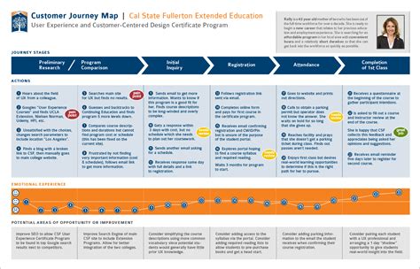 Journey Map Kate Wren Ux