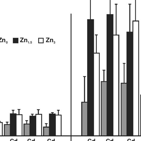 Effect Of Different Doses Of Cd And Zn Application On Grain Cd And Zn Download Scientific