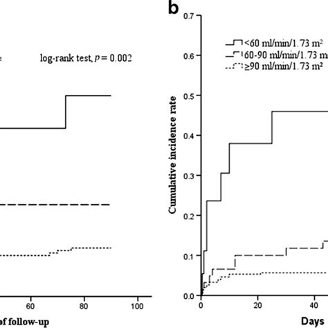 Cumulative Incidence Curves Of 3 Month All Cause Mortality According To Download High