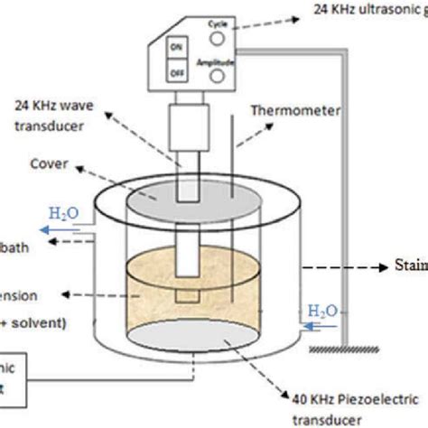 Schematic View Of The Ultrasound Assisted Extraction System Download Scientific Diagram