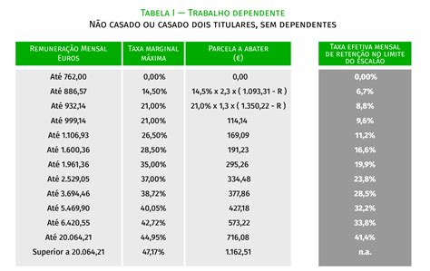 Novas Tabelas De Irs A Partir De Julho Cr Dito Hoje