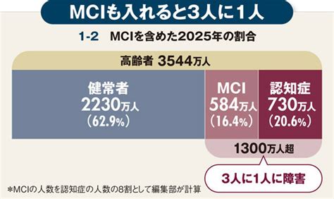 認知症3人に1人の時代到来、事件事故激増の深刻 週刊ダイヤモンド特集セレクション ダイヤモンド・オンライン