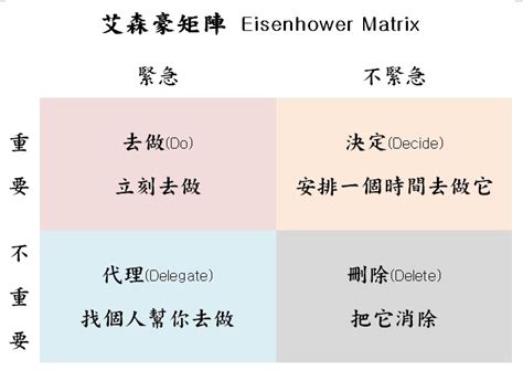 艾森豪矩陣eisenhower Matrix ：讓時間管理及任務管理變得更簡單 幸福地圖