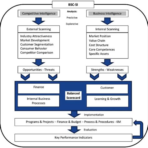 Bsc Si Framework The Integration Of Strategic Intelligence With Download Scientific Diagram