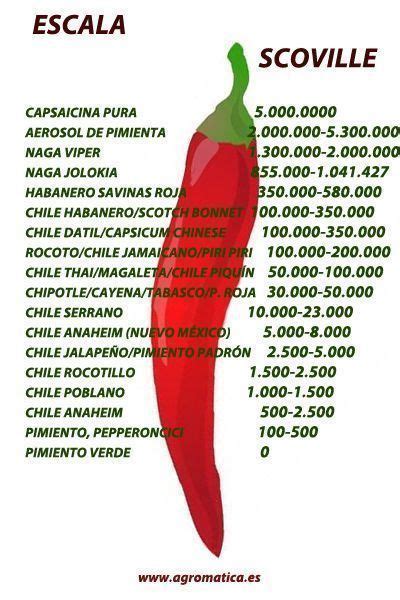 La Escala Scoville Del Picante Agromática