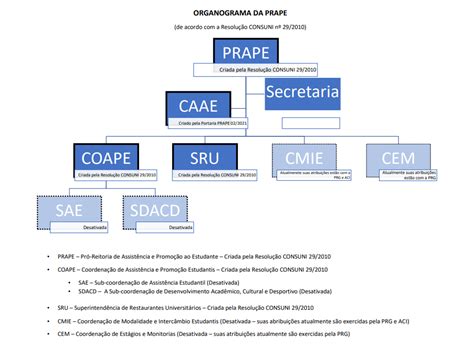 Organograma da PRAPE UNIVERSIDADE FEDERAL DA PARAÍBA UFPB PRÓ