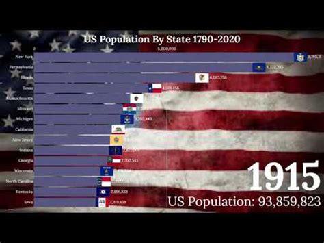 Us States By Population Youtube