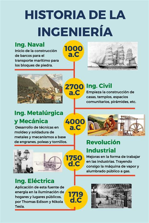 Calameo Linea De Tiempo Historia De La Ingenieria Images