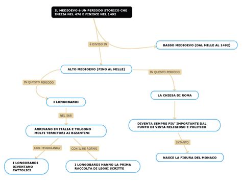 IL MEDIOEVO è UN PERIODO STORICO CHE INIZI Mind Map