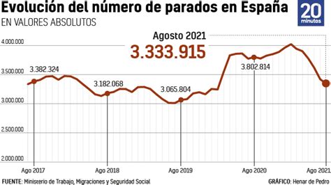 El paro encadena seis meses de caídas y agosto concluye con su mayor