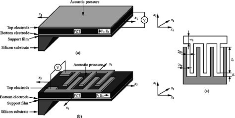 PZT Based Micromachined Acoustic Sensors A PPE Based Configuration