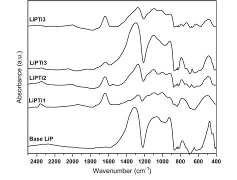 Ftir Spectra Of Undoped And Tio Doped Lithium Phosphate Glasses