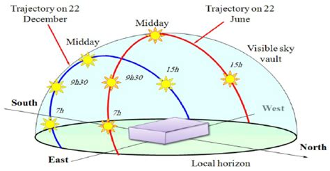 The visible movement of the sun. | Download Scientific Diagram