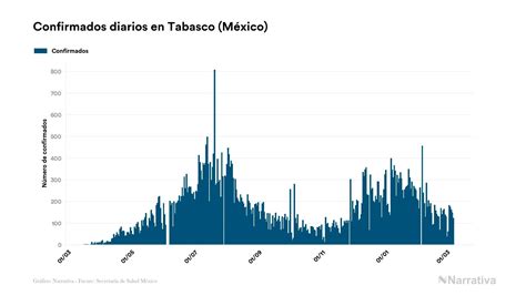 Tabasco Acumula 58336 Contagios Y 3751 Fallecimientos Desde El Inicio