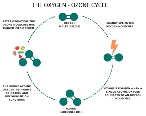 The Process Behind Ozone Water Treatment Systems | Environmental XPRT