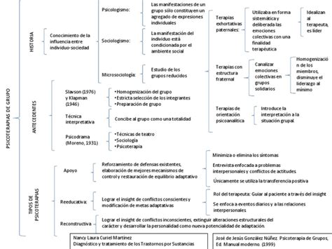 Mapa Conceptual Psicoterapias De Grupo Psicoterapia Psicología Clínica